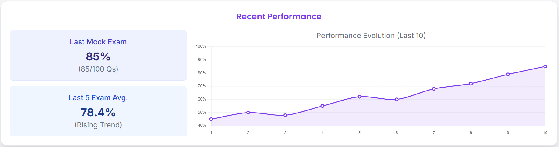 Stats Overview